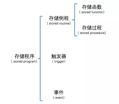 springboot mysql 存储过程返回结果集 mysql存储过程有返回值吗_触发器