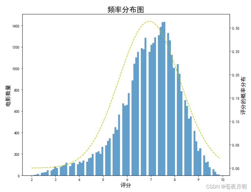 Python画双y轴坐标 Python绘制双坐标图mob64ca13fb6939的技术博客51cto博客 2428