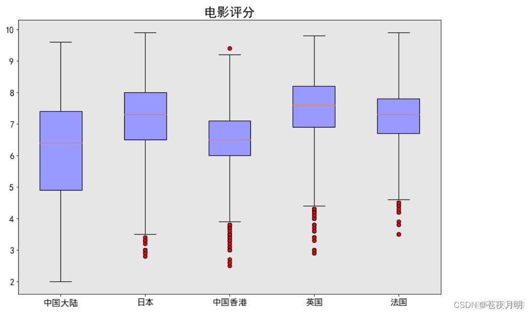 python画双Y轴坐标 python绘制双坐标图_数据分析_05