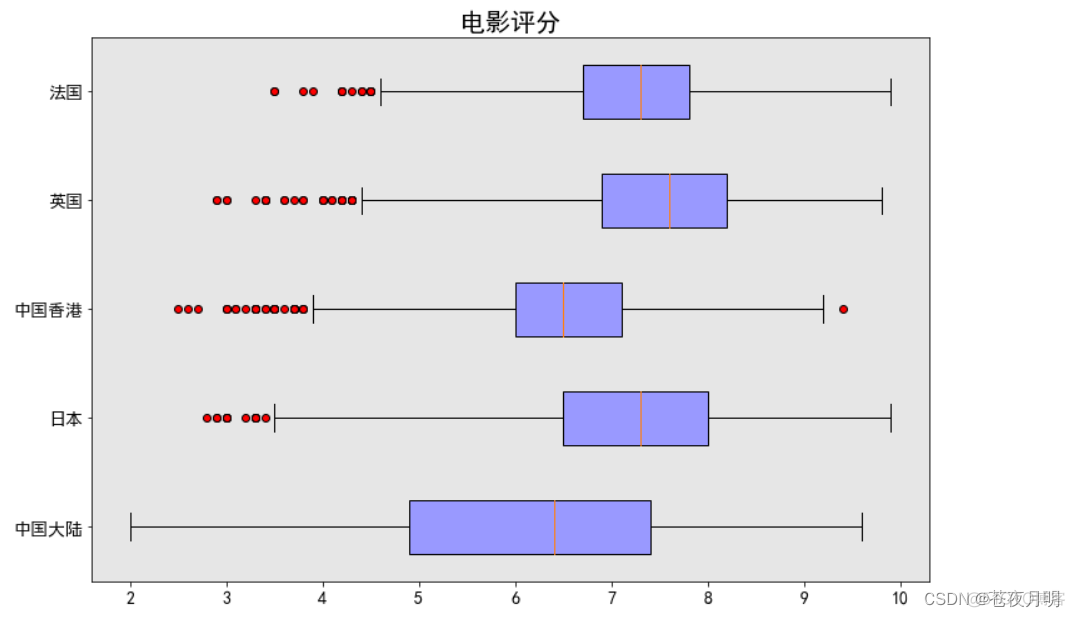 python画双Y轴坐标 python绘制双坐标图_数据_06