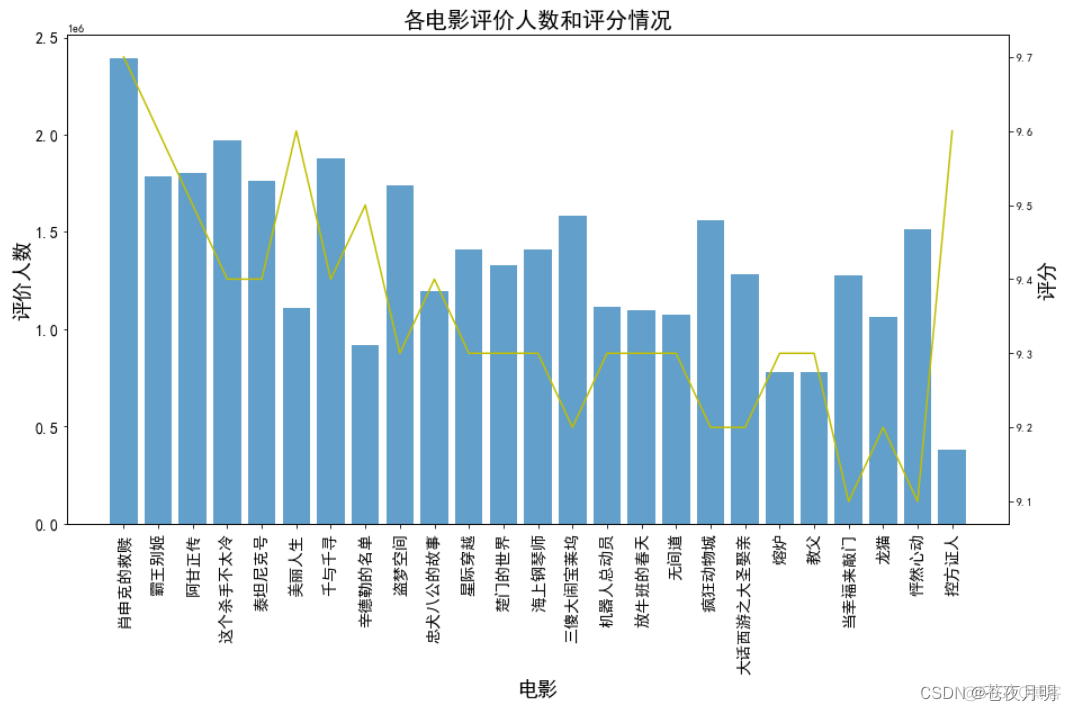 python画双Y轴坐标 python绘制双坐标图_python画双Y轴坐标_12