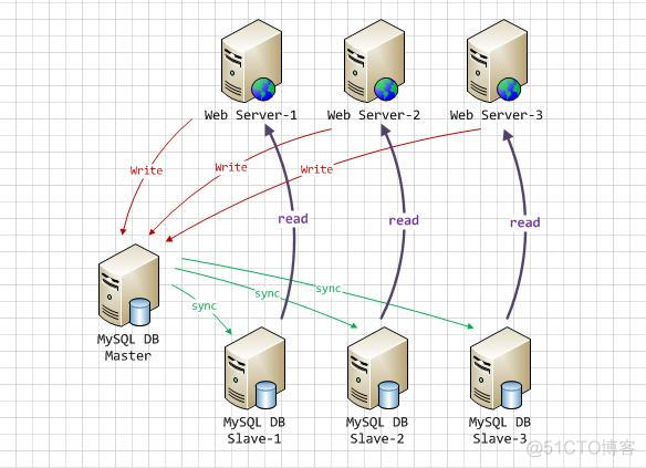 mysql 主从复制模式 mysql主从复制_数据