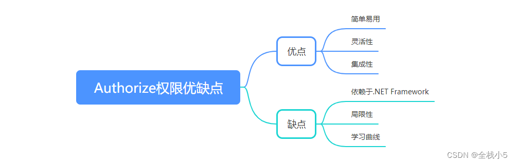 【C#】.Net Framework框架下的Authorize权限类_开发语言