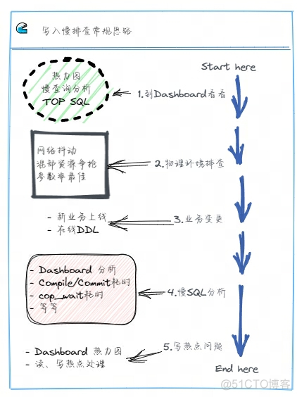 【SOP】最佳实践之 TiDB 业务写变慢分析_SQL_02