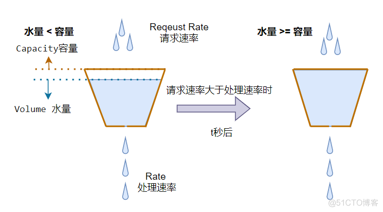 Java限流算法实现与应用（计数器、漏桶、令牌桶、滑动窗口）_System