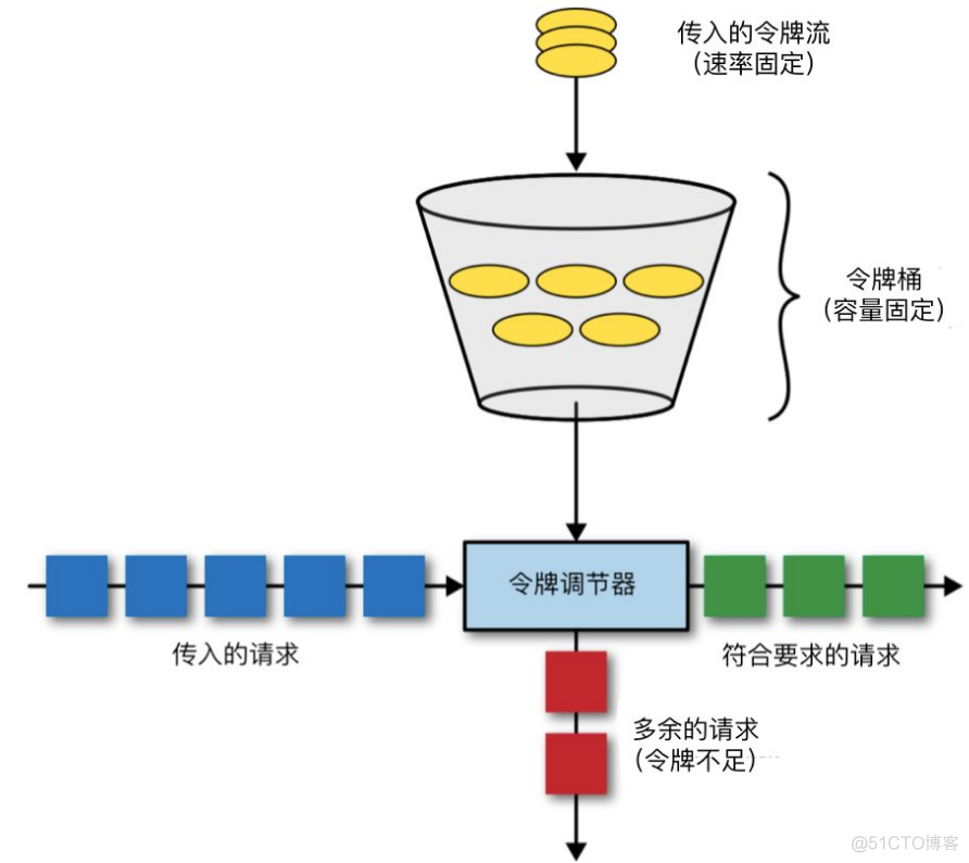 Java限流算法实现与应用（计数器、漏桶、令牌桶、滑动窗口）_java_02