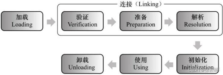 深入了解Java虚拟机之虚拟机执行子系统_jvm