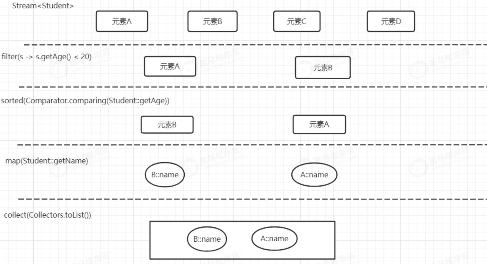 JDK8：Stream流0基础使用与深入理解，Stream流源码分析_List