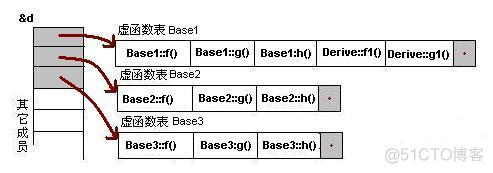 python 虚函数 多态 虚函数实现多态的原理_虚函数表_07