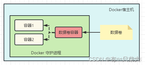 06. 管理Docker容器数据_云原生_02