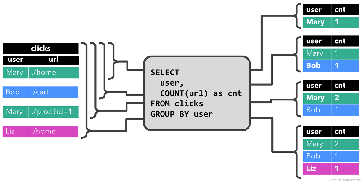 15、Flink 的table api与sql之流式概念-详解的介绍了动态表、时间属性配置（如何处理更新结果）、时态表、流上的join、流上的确定性以及查询配置_flink 动态表_04