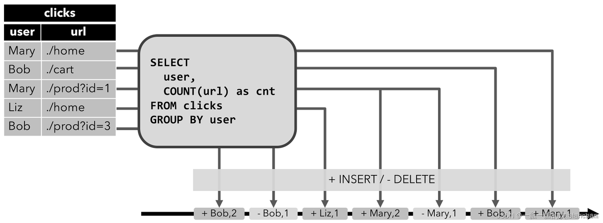 15、Flink 的table api与sql之流式概念-详解的介绍了动态表、时间属性配置（如何处理更新结果）、时态表、流上的join、流上的确定性以及查询配置_flink_06