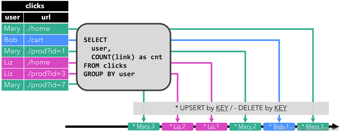 15、Flink 的table api与sql之流式概念-详解的介绍了动态表、时间属性配置（如何处理更新结果）、时态表、流上的join、流上的确定性以及查询配置_flink 时态表_07