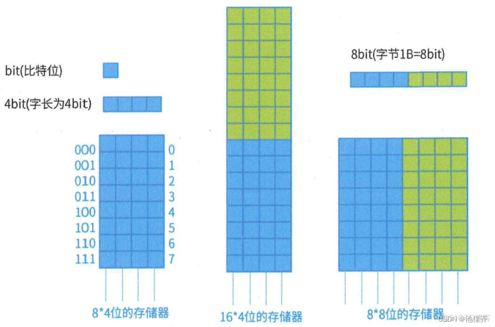 软件架构师——1、计算机组成与体系结构_数据_02