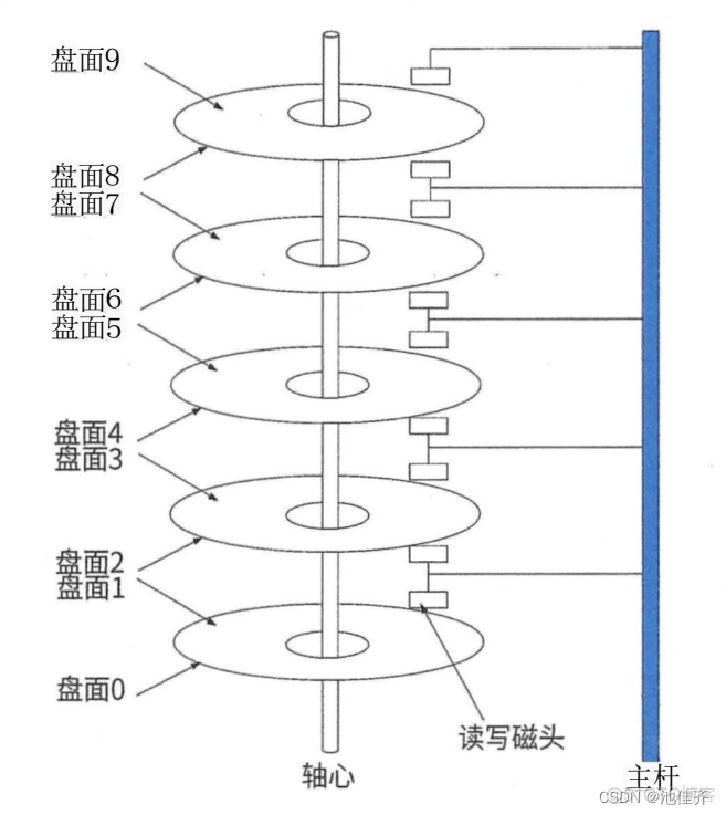 软件架构师——1、计算机组成与体系结构_软考高级_04