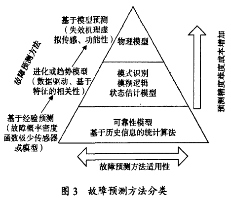 python 故障预测 故障预测算法_python 故障预测