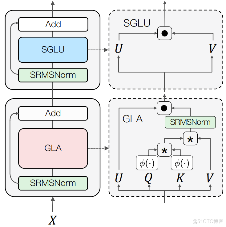 放弃Softmax，首个线性注意力Transformer大模型：1750亿参数，速度、精度更优_深度学习_03