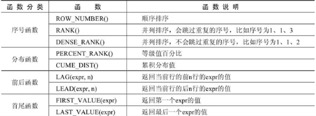 mysql的窗口函数去除 mysql窗口函数用法_窗口函数_07