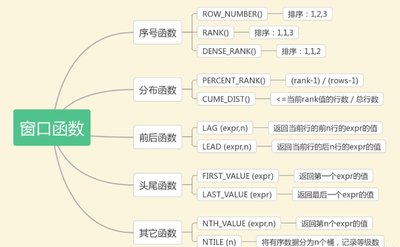 mysql的窗口函数去除 mysql窗口函数用法_mysql_08