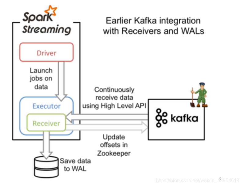 spark 配置kafka 认证 spark读kafka_大数据