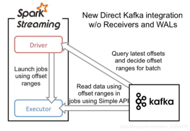 spark 配置kafka 认证 spark读kafka_spark 配置kafka 认证_02