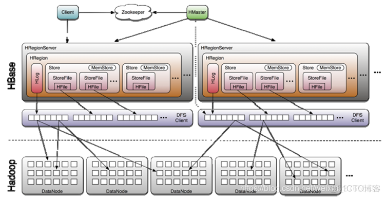 hbase写入 hbase写入速度慢是因为啥_hadoop