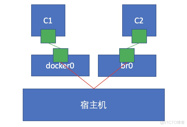 docker带宽限速 docker 带宽_docker