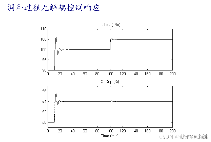 机器学习解耦方法 解耦系统_控制系统_30