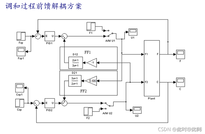 机器学习解耦方法 解耦系统_控制器_31