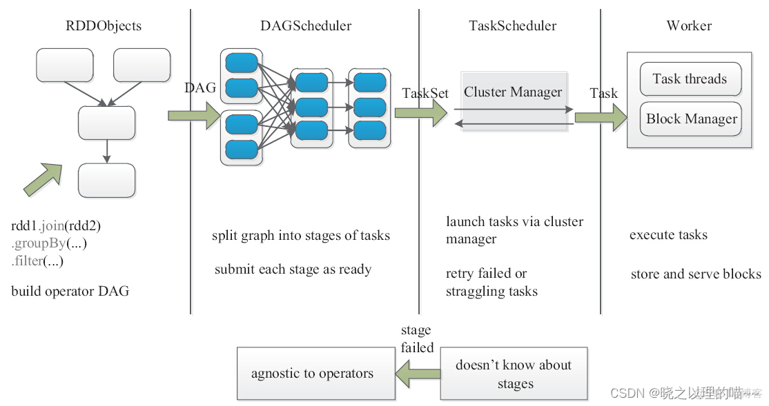 spark事务 spark任务的执行流程_spark_10