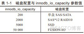 高并发下mysql优化 mysql高并发配置优化_database_02