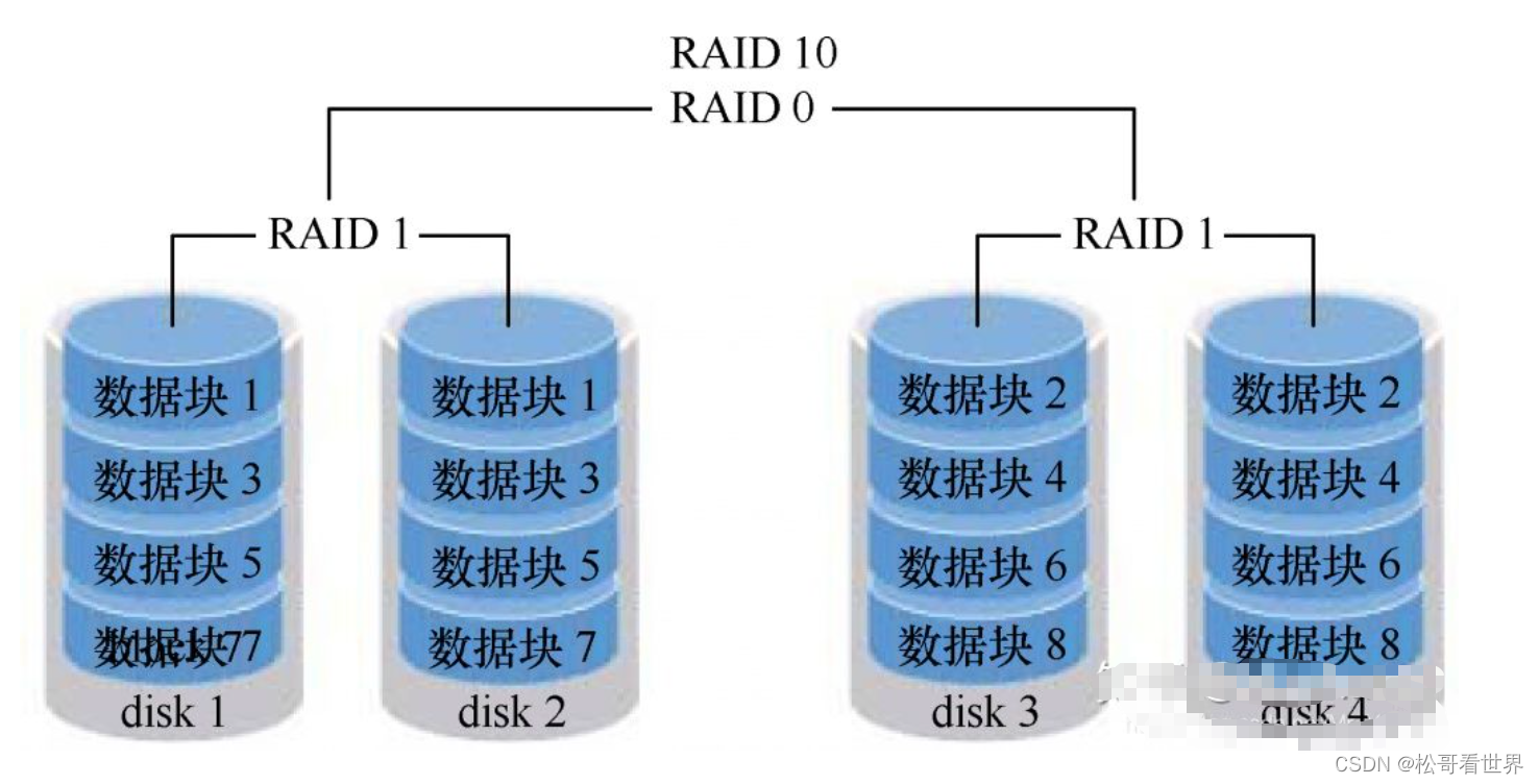 iostat util磁盘阵列 mac磁盘阵列_raid_11