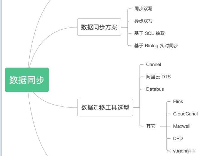 MySQL同步ES方案_elasticsearch