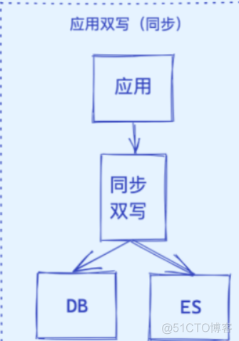 MySQL同步ES方案_elasticsearch_02