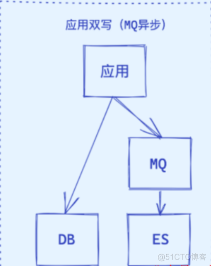 MySQL同步ES方案_MySQL_03