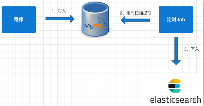 MySQL同步ES方案_mysql_04