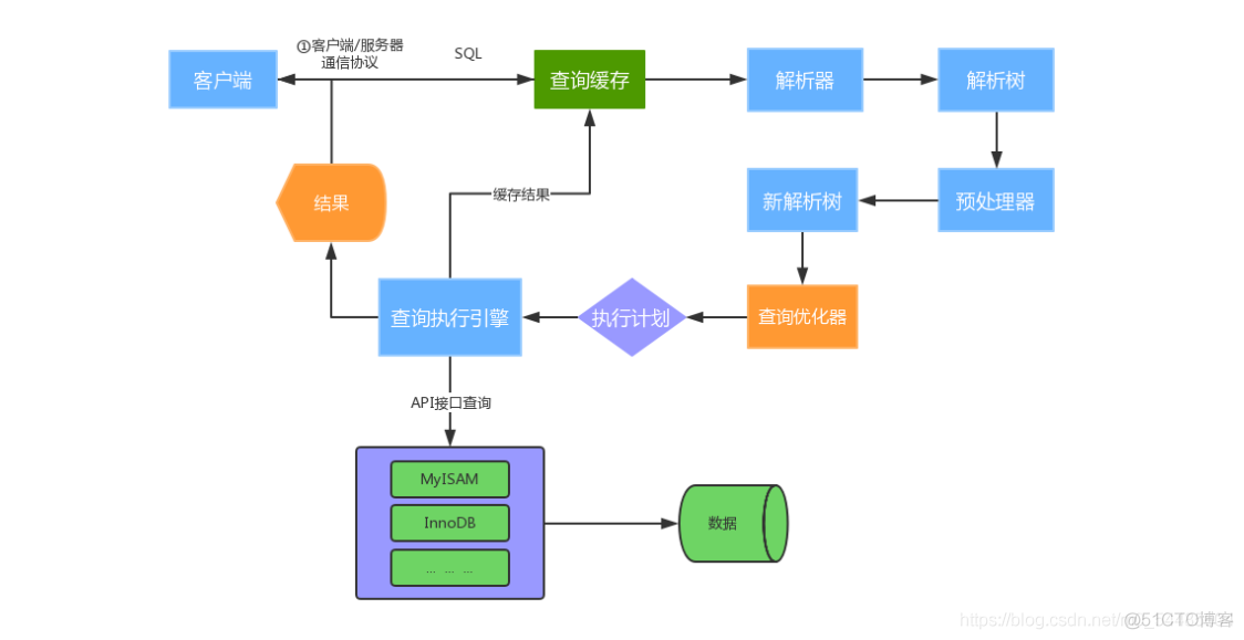 mysql机制 mysql工作机制_客户端