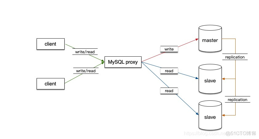 mysql高可用架构有哪些 mysql数据库高可用架构_mysql高可用架构有哪些