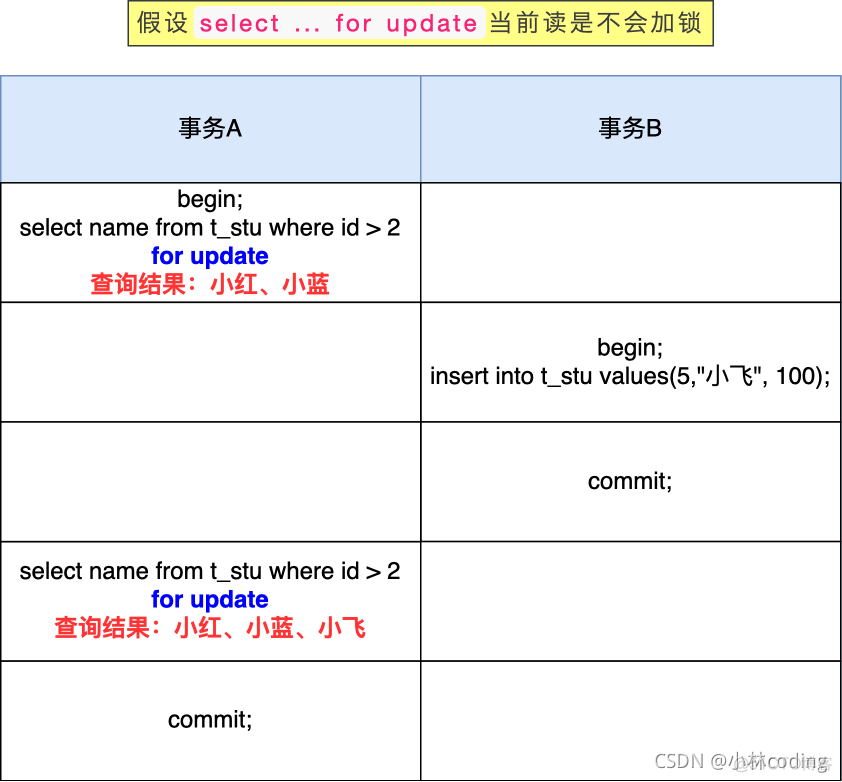 mysql innodb 幻读 mysql幻读如何解决_数据_04