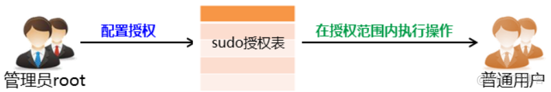 Python2 在centos 中 切换用户 执行命令 centos7切换用户命令_普通用户_02