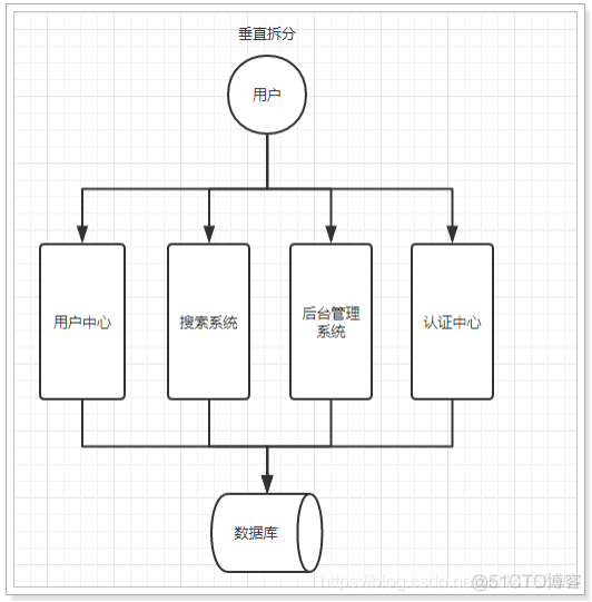 系统架构腐化的原因 系统架构演变_系统架构腐化的原因_02