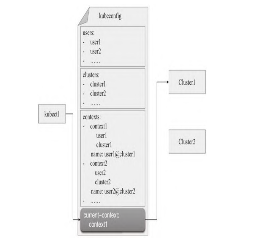 k8s kubeconfig配置文件_身份认证