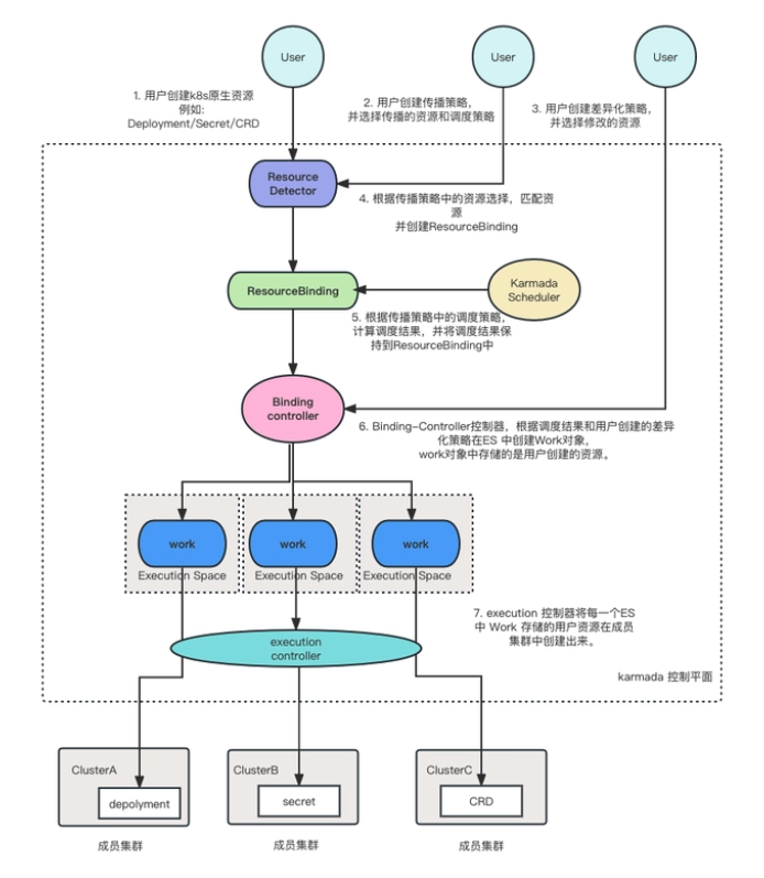 karmada资源传播流程_ide