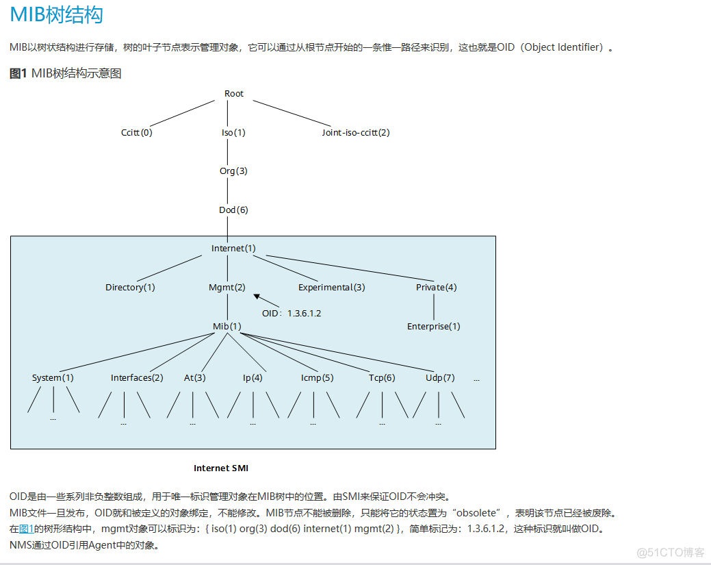 SNMP 使用总结_数据_03