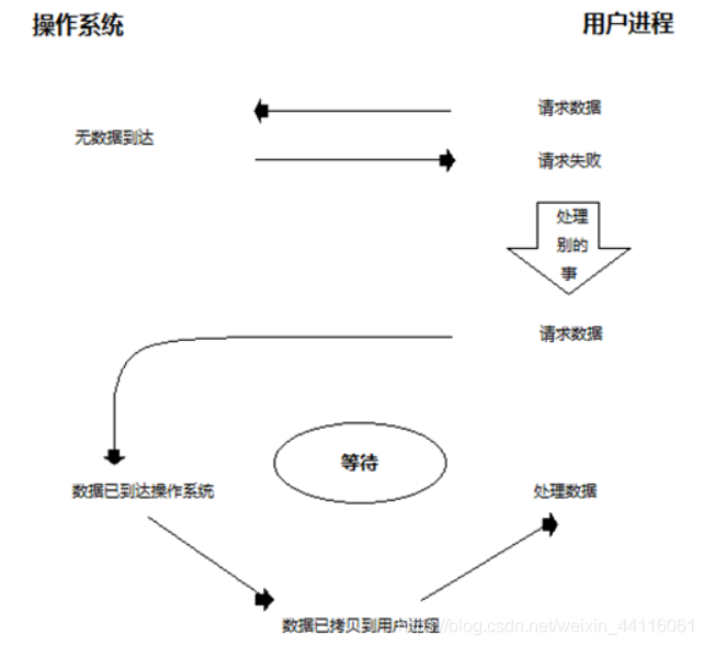 python udp 非阻塞 python 非阻塞socket_客户端_11