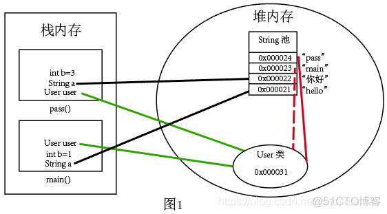 java引用传递怎么调用 java有没有引用传递_引用传递_02