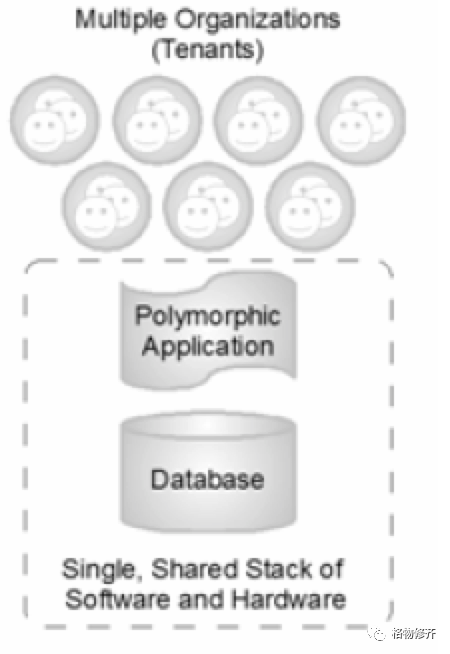 SaaS多租户可配置软件架构设计 saas多租户开源框架 php_数据