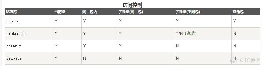 java修饰符的作用 java语言修饰符的规定_标识符