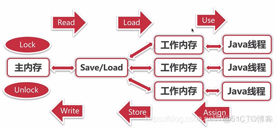 java内存模型原理 java的内存模型是什么_java虚拟机_02