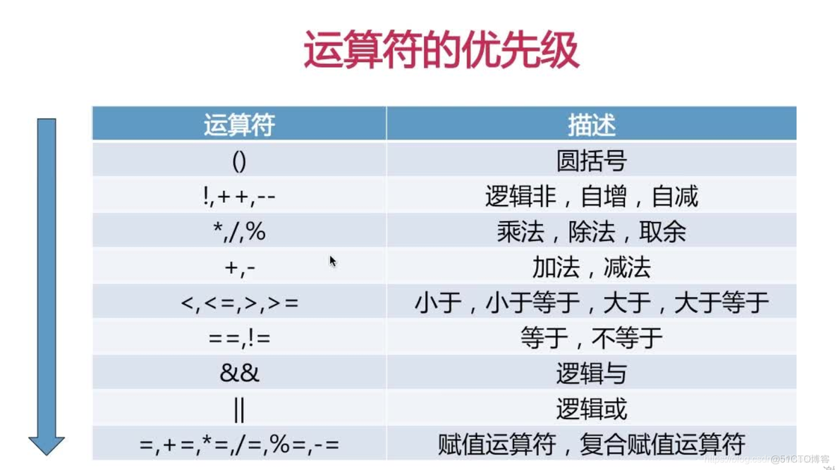 java培训内容 java培训资料_运算符_04